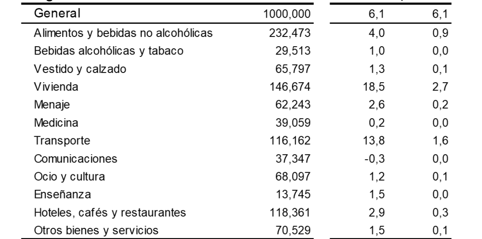 La tasa de inflación repuntaba ligeramente en noviembre hasta el 6,1% anual en Aragón impulsada por los precios de los alimentos y los combustibles