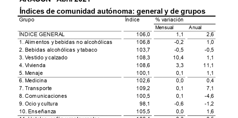 Los precios de la energía y el efecto base del petróleo elevan la tasa de inflación en abril hasta el 2,6% anual en Aragón y el 2,2% en el conjunto de España