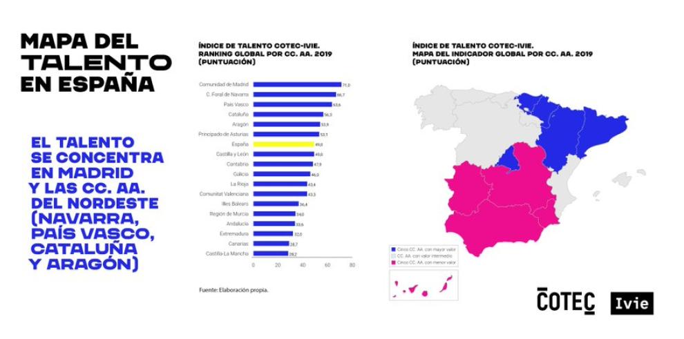 Aragón, entre las Comunidades con mayor capacidad para retener y atraer talento 