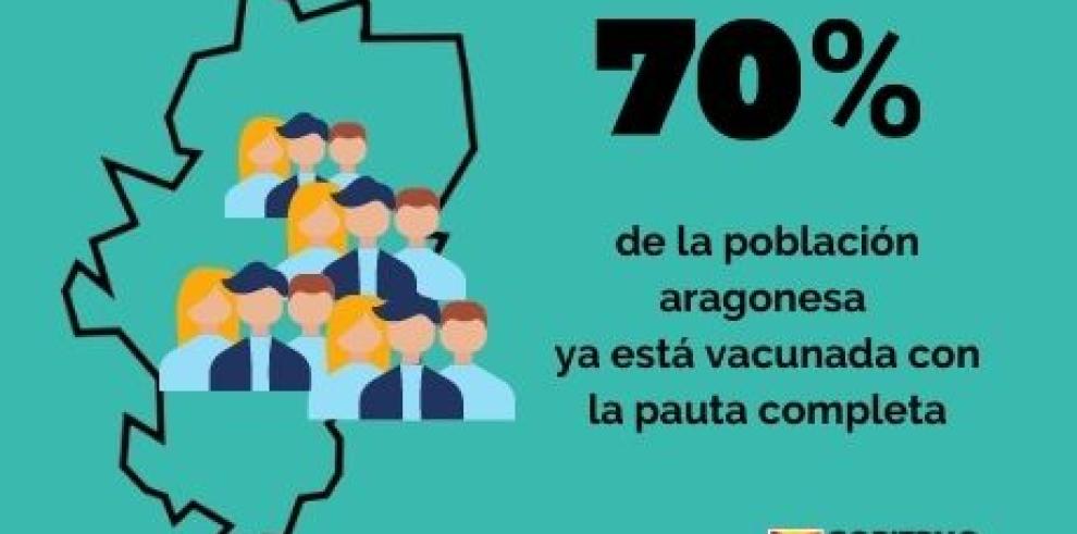 Aragón superará hoy el 70% de inmunización general contra el COVID-19