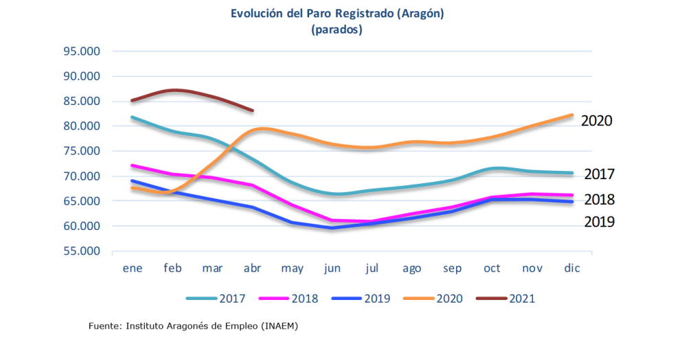 Fuerte reducción del paro registrado en abril con 2.717 personas menos que en marzo 