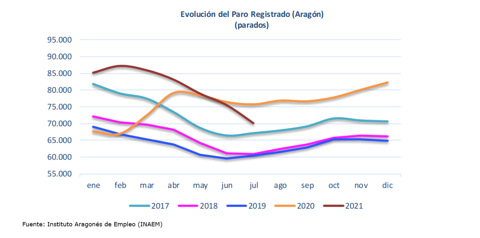 Bajada histórica del paro registrado en julio con 5.314 personas menos que en junio, un -7,03%