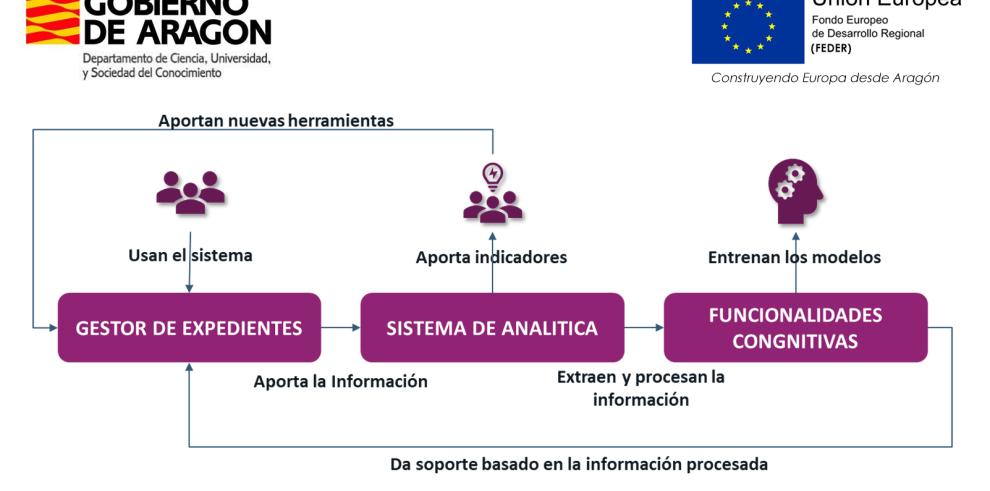 El Gobierno de Aragón dispondrá del primer gestor de expedientes inteligente y basado en el dato de todo el país 