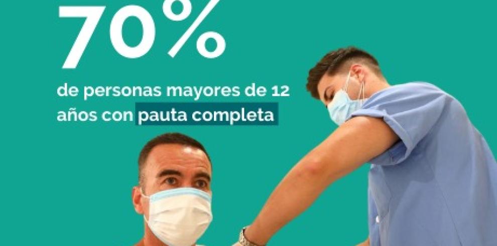 Aragón supera ya el 70% de la población mayor de 12 años vacunada con las dos dosis