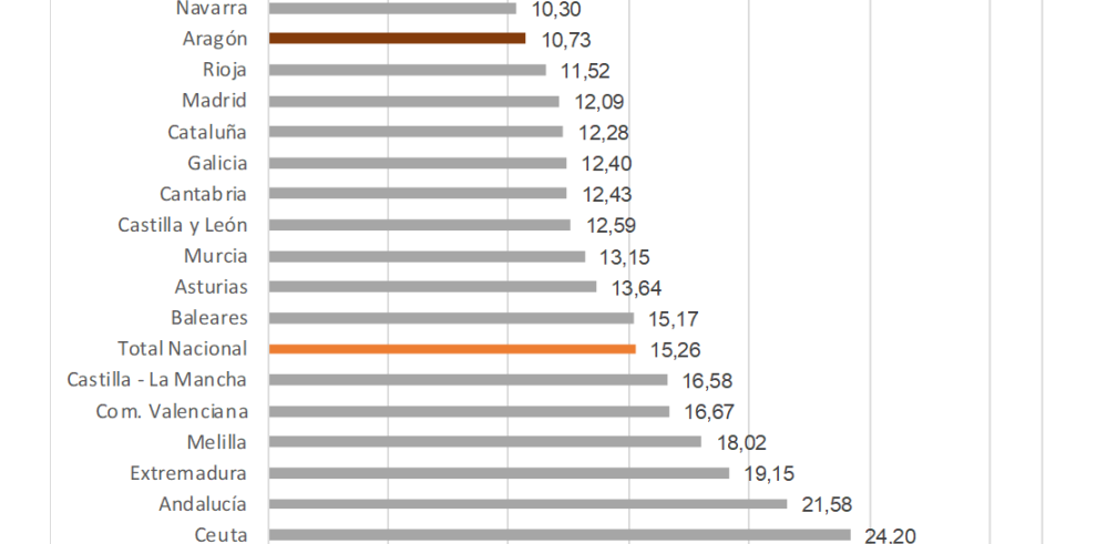 La tasa de paro se reduce en Aragón hasta el 10,73%, 4,53 puntos porcentuales por debajo de la media nacional (15,26%)