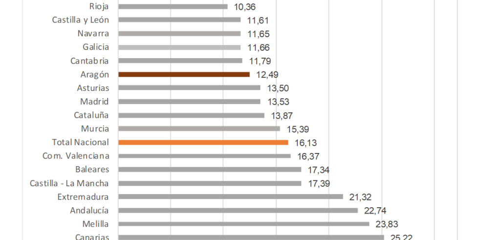 La tasa de paro se sitúa en el 12,49% de la población activa en Aragón, 3,64 puntos por debajo de la media nacional