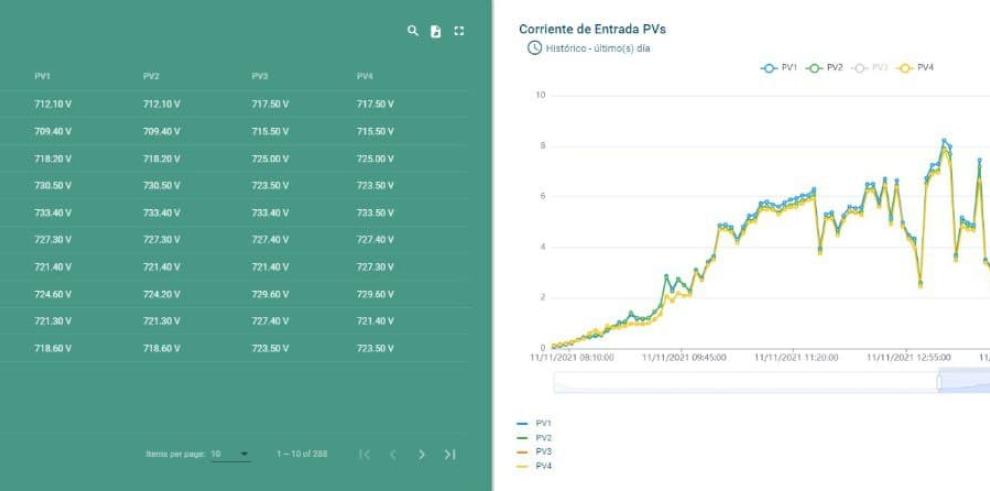 Levitec apuesta por la transformación digital con una herramienta para la monitorización y análisis de los datos generados en tiempo real en sus instalaciones fotovoltaicas