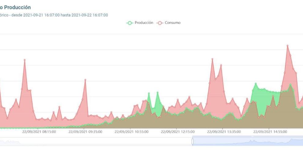 Levitec apuesta por la transformación digital con una herramienta para la monitorización y análisis de los datos generados en tiempo real en sus instalaciones fotovoltaicas