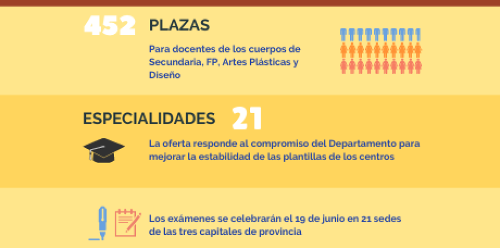 Un total de 21 sedes acogerán las próximas oposiciones educativas