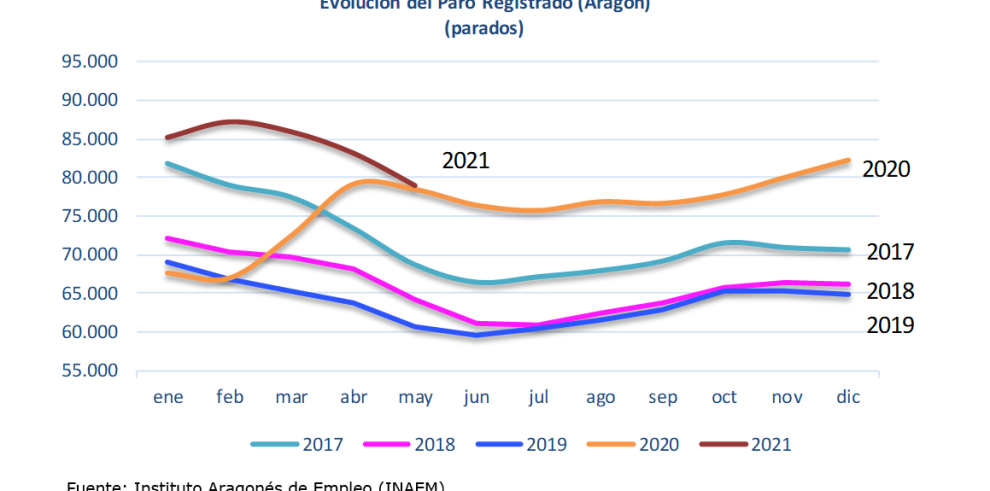 Fuerte reducción del paro registrado en mayo con 4.186 personas menos que en abril 