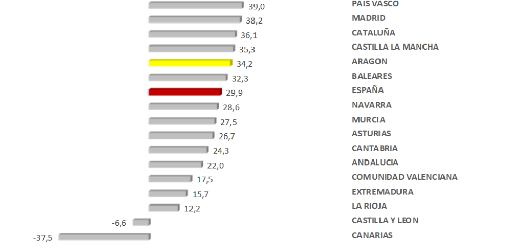 Las exportaciones aragonesas crecen un 34,2% anual en marzo y alcanzan los 1.392,7 millones de euros, el segundo valor mensual más alto de la serie histórica