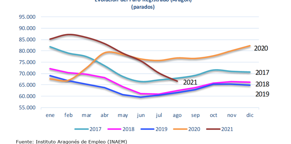 El paro registrado en agosto cae mensualmente por primera vez en los últimos 18 años