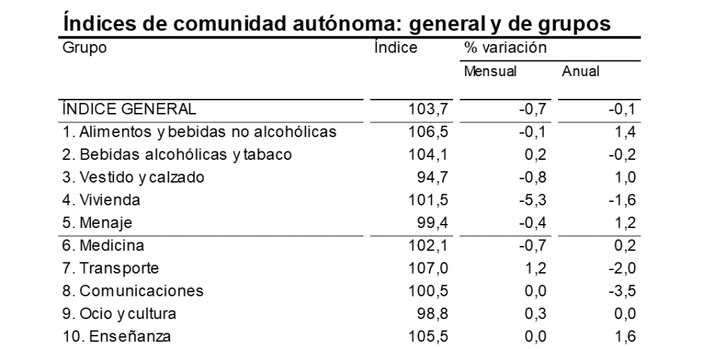 La tasa de inflación regresa a terreno negativo en febrero y se sitúa en el -0,1% anual en Aragón, seis décimas por debajo del mes anterior