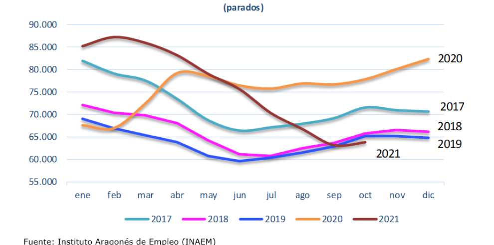 Aragón registra la mayor caída anual del paro en un mes de octubre de toda la serie histórica