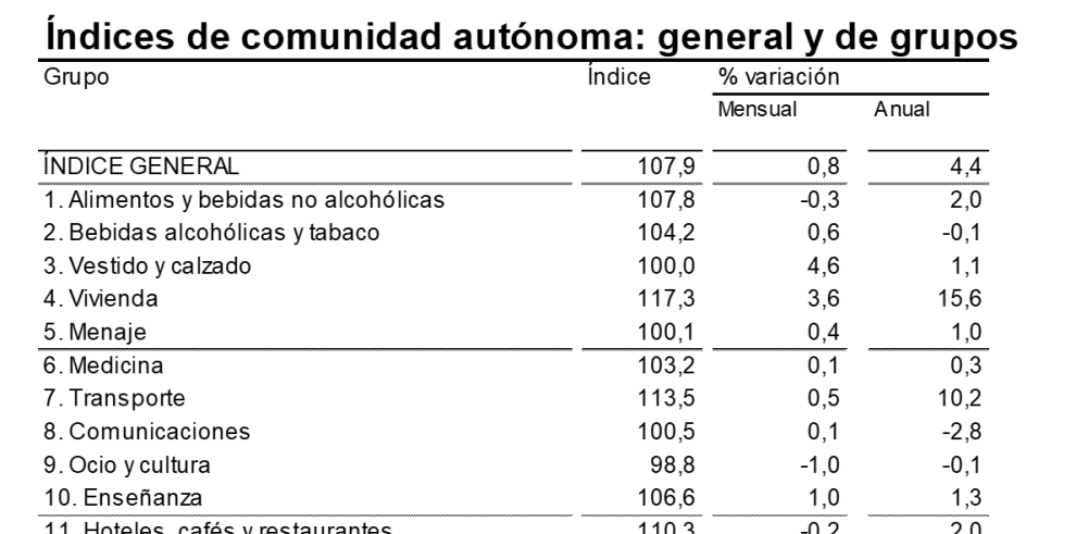 La tasa de inflación acelera en septiembre hasta el 4,4% anual en Aragón, siete décimas por encima del dato de agosto