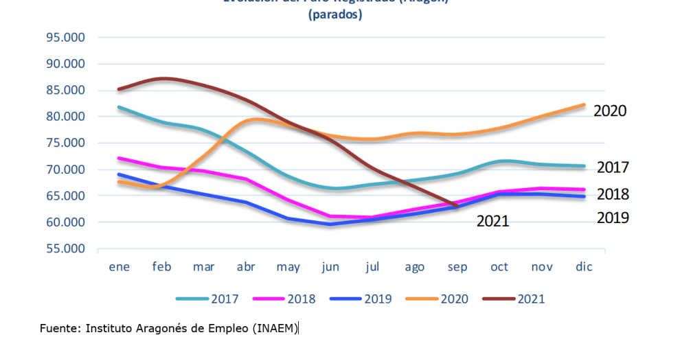 Aragón registra la mayor caída del paro en un mes de septiembre de toda la serie histórica