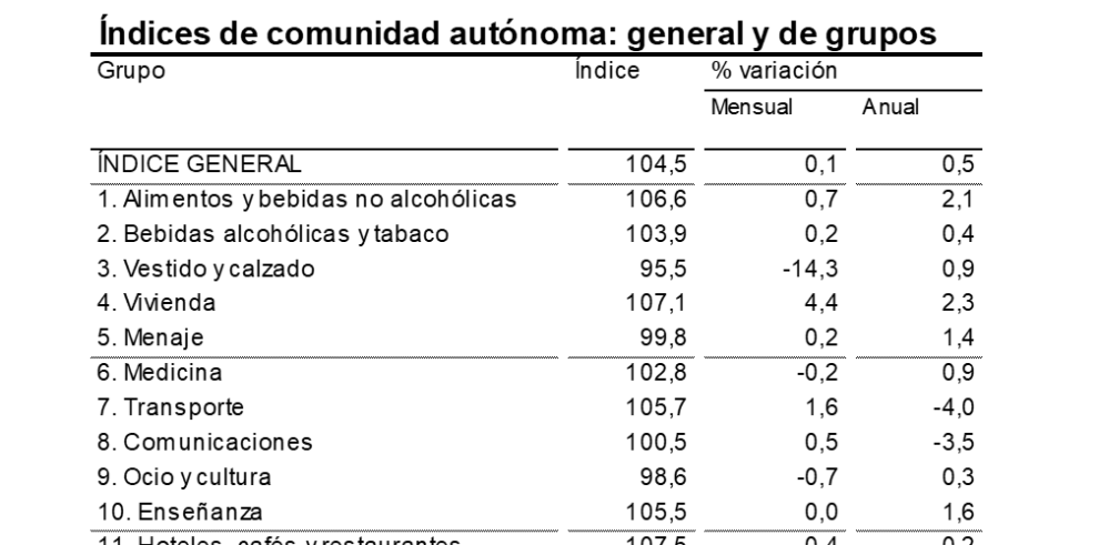 Tras diez meses en negativo, la tasa de inflación en enero se situaba en el 0,5% anual en Aragón