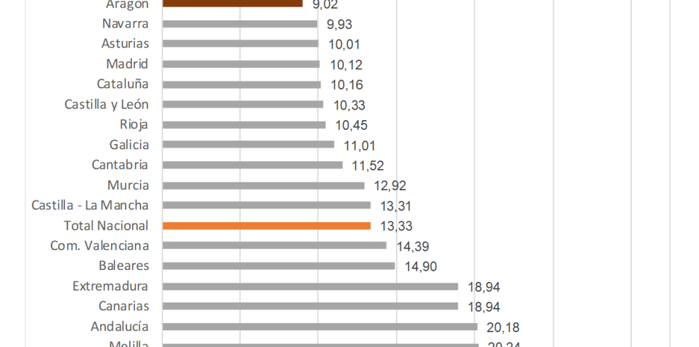 La tasa de paro se sitúa en el 9,02% de la población activa, la segunda cifra más baja de todas las Comunidades Autónomas 