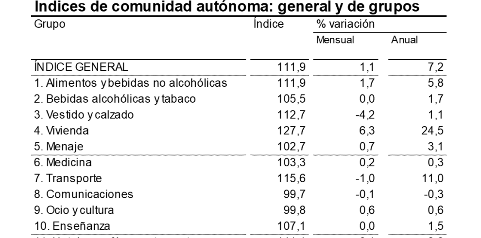 La tasa de inflación aceleraba en diciembre hasta el 7,2% anual en Aragón impulsada por los precios de la energía y los combustibles