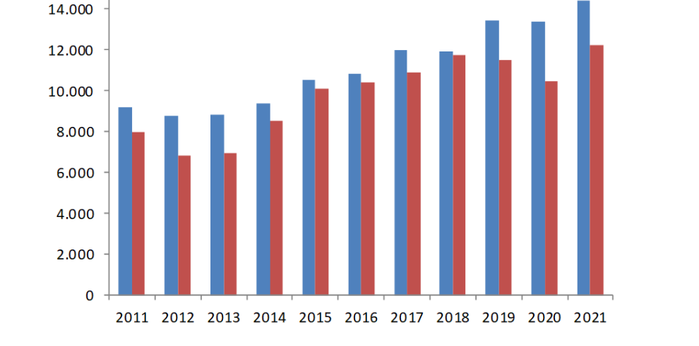 Las exportaciones aragonesas baten un nuevo récord histórico en el conjunto de 2021 con un valor de 14.425,1 millones de euros 