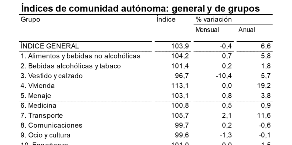 La tasa de inflación desaceleraba en enero hasta el 6,6% anual en Aragón, seis décimas por debajo del mes precedente