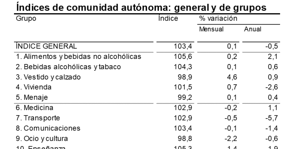 La tasa de inflación se sitúa en septiembre en el -0,5% anual en Aragón