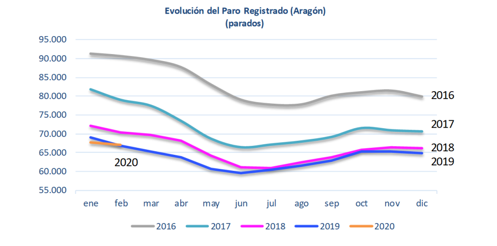 El paro registrado disminuye en febrero en 663 personas para situarse en 66.972 parados