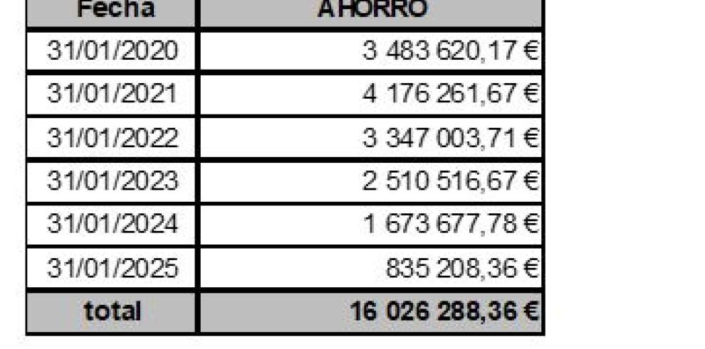 Aragón ahorrará 16 millones de euros en los próximos seis años tras la refinanciación de parte de su deuda