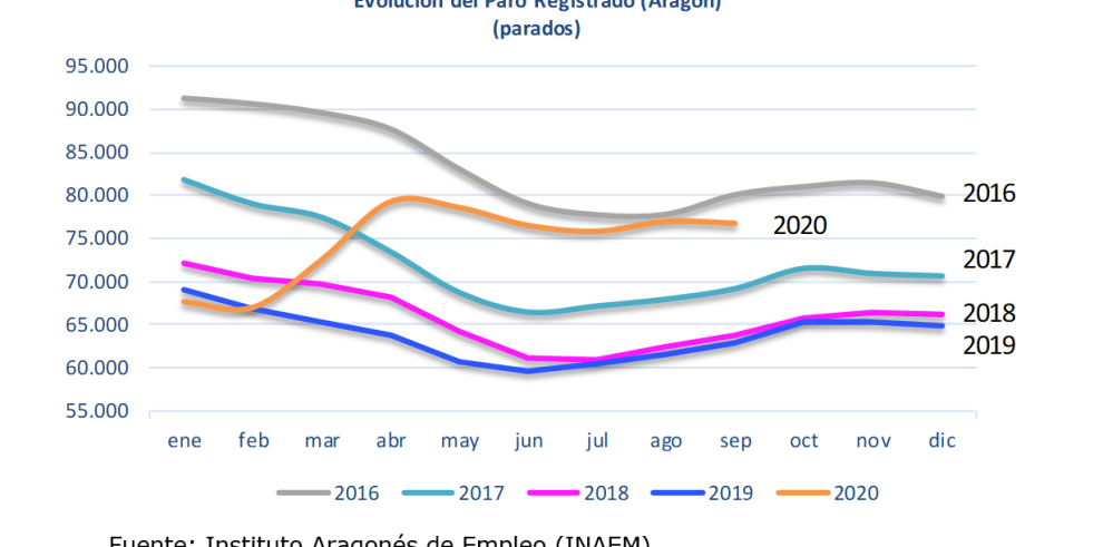 El paro registrado se redujo ligeramente en septiembre en Aragón