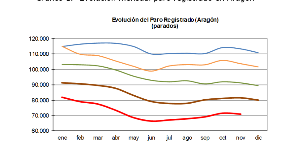 Aragón lidera por cuarto mes consecutivo la disminución interanual del paro en España