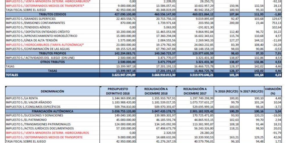 La ejecución tributaria de Aragón supera el 100% en 2018 