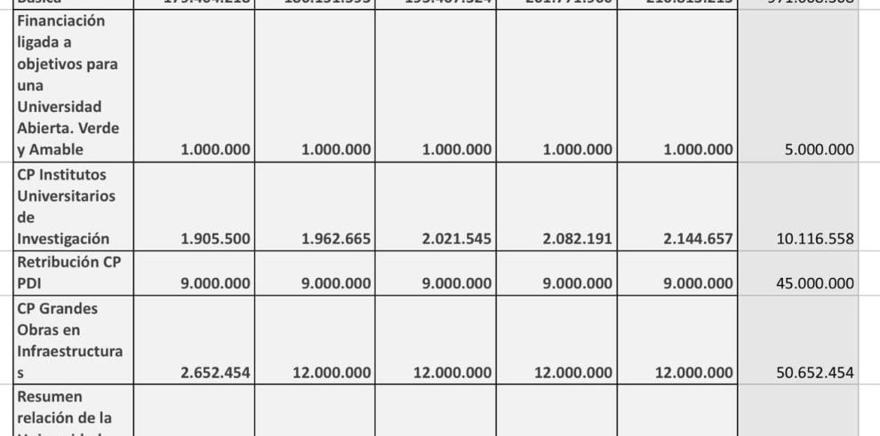 El acuerdo de financiación con la Universidad de Zaragoza duplicará la inversión en los institutos de investigación y permitirá combatir la precariedad y temporalidad en los campus