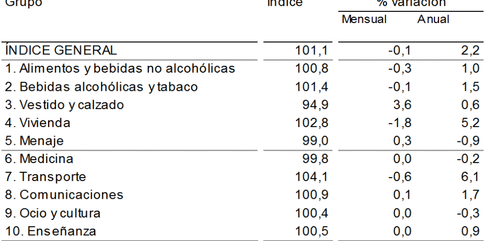 La tasa de inflación crece en marzo un 2,2% anual en Aragón y el 2,3% en el conjunto de España