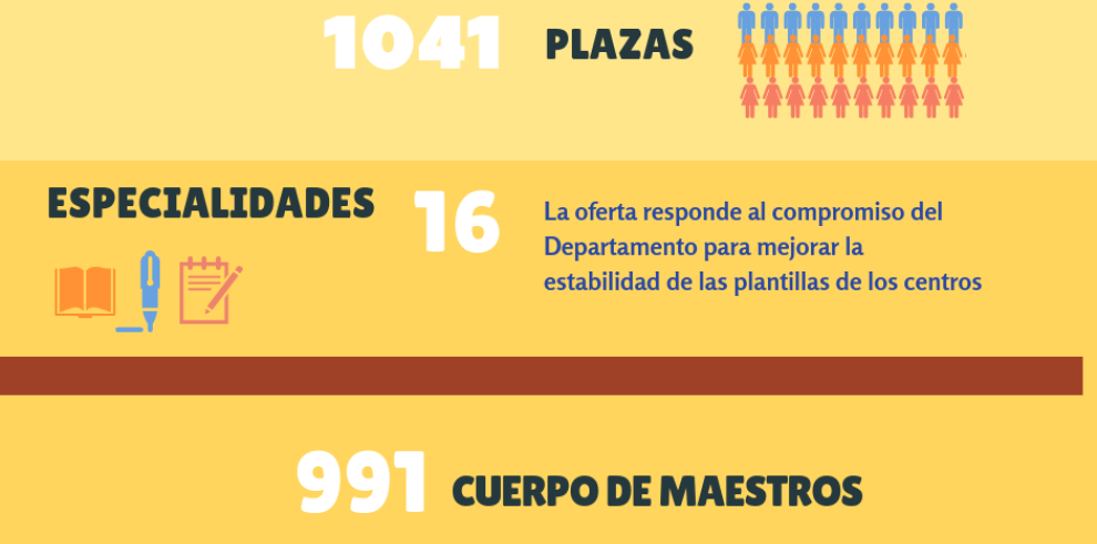 Las mayores oposiciones de la historia al cuerpo de maestros comienzan este sábado en 19 sedes de las tres provincias