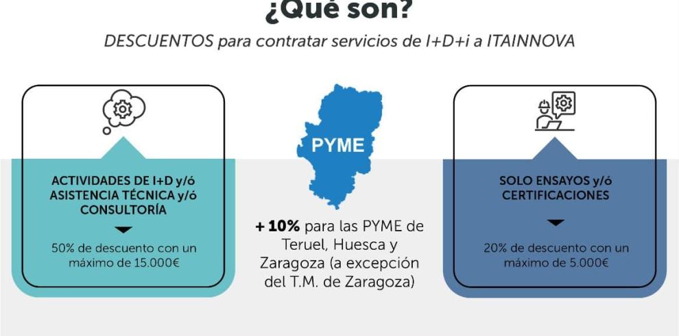 ITAINNOVA presenta a las pymes aragonesas la nueva convocatoria de Bonos Tecnológicos