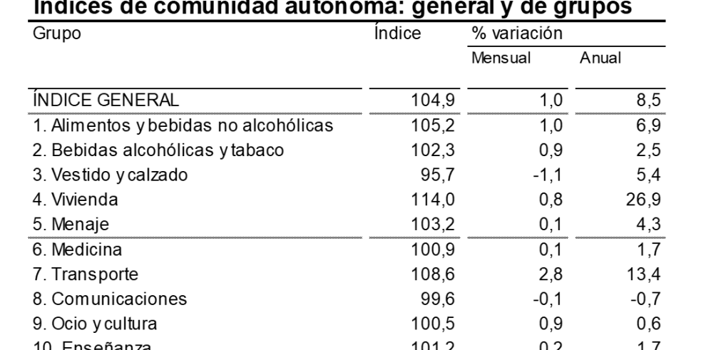 La tasa de inflación repunta en febrero hasta el 8,5% anual en Aragón, un punto porcentual y nueve décimas por encima del mes precedente