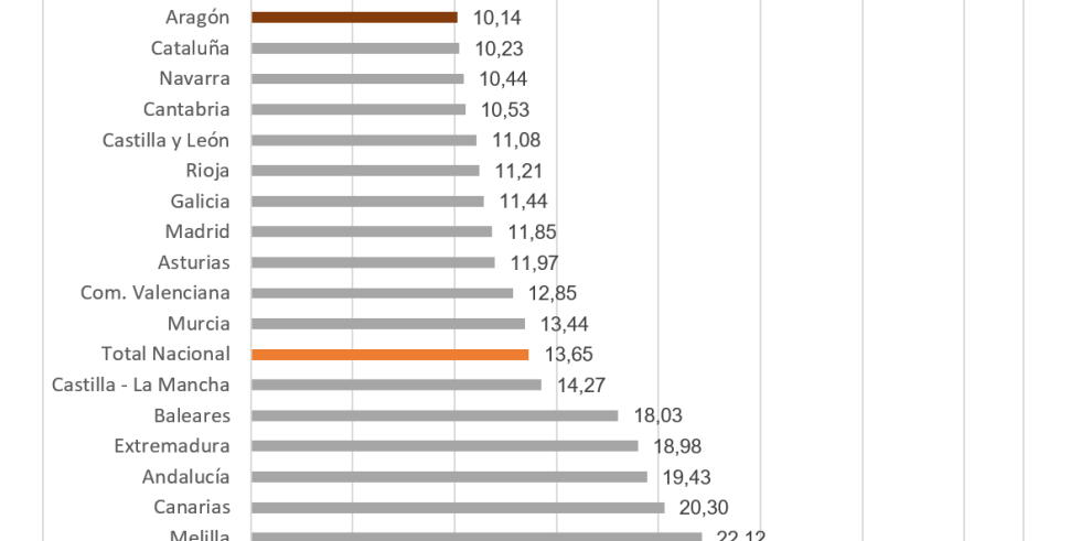 Tasa de paro por CCAA (% población activa) 1T/2022