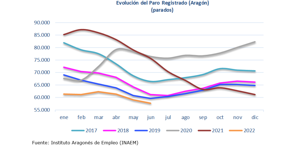 Evolución el paro registrado en Aragón. Junio 2022