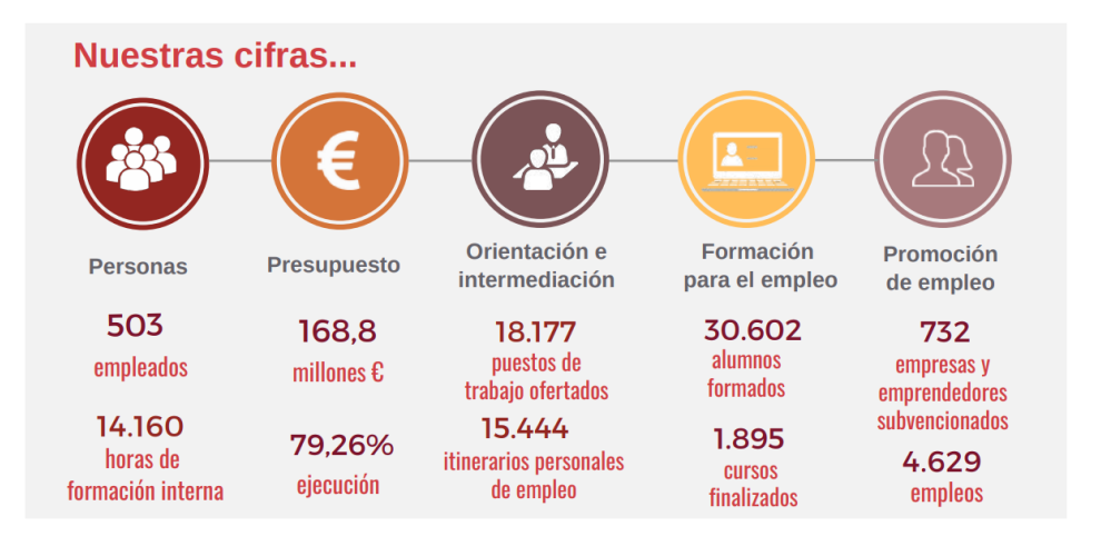 Principales cifras de la memoria del INAEM 2021