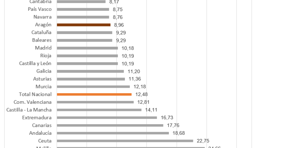 Tasa de paro por CCAA (% población activa) 2T/2022