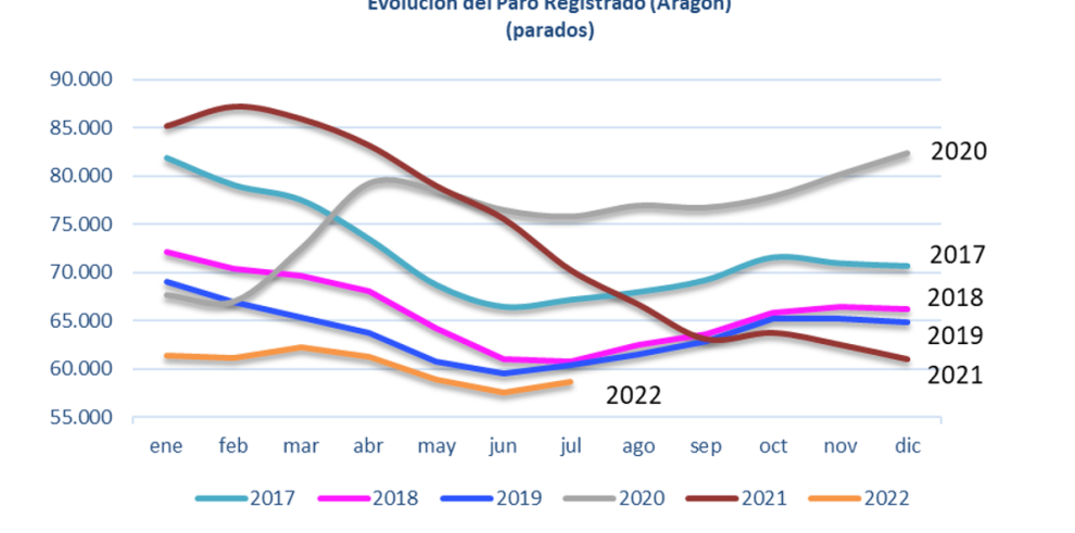 Evolución el paro registrado en Aragón. Julio 2022