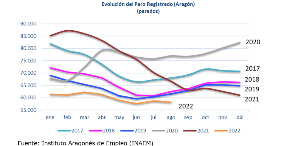 Evolución el paro registrado en Aragón. Agosto 2022