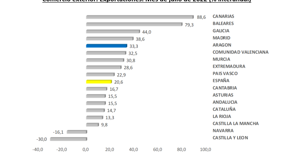 Crecimiento anual de las exportaciones en el mes de julio de 2022