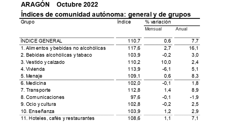 Índice de Precios al Consumo. Aragón. Octubre 2022