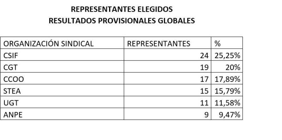 Resultados provisionales