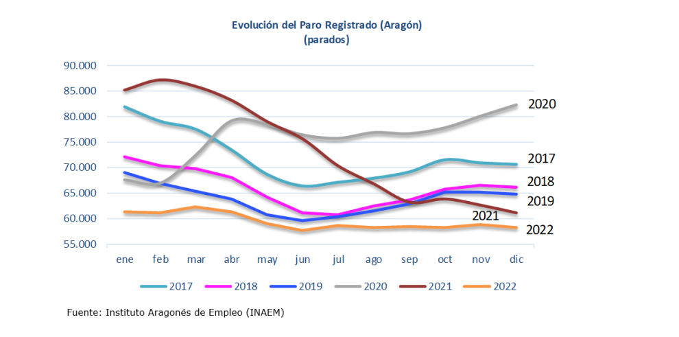 Evolución el paro registrado en Aragón. Diciembre 2022