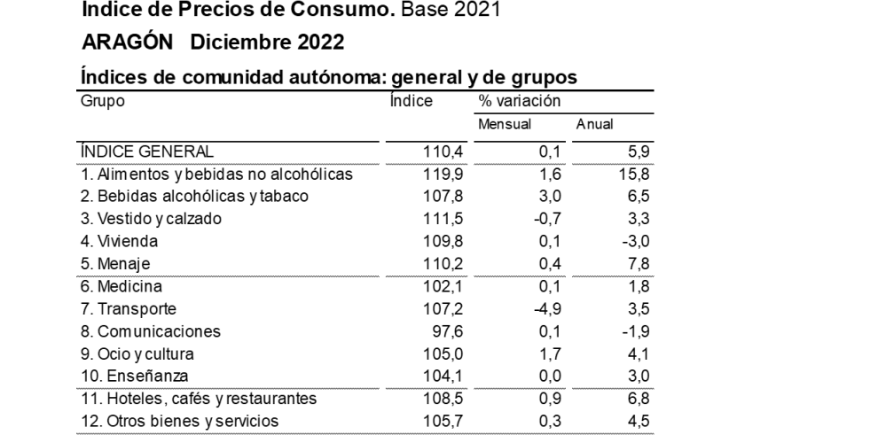 Índice de Precios al Consumo. Aragón. Diciembre 2022