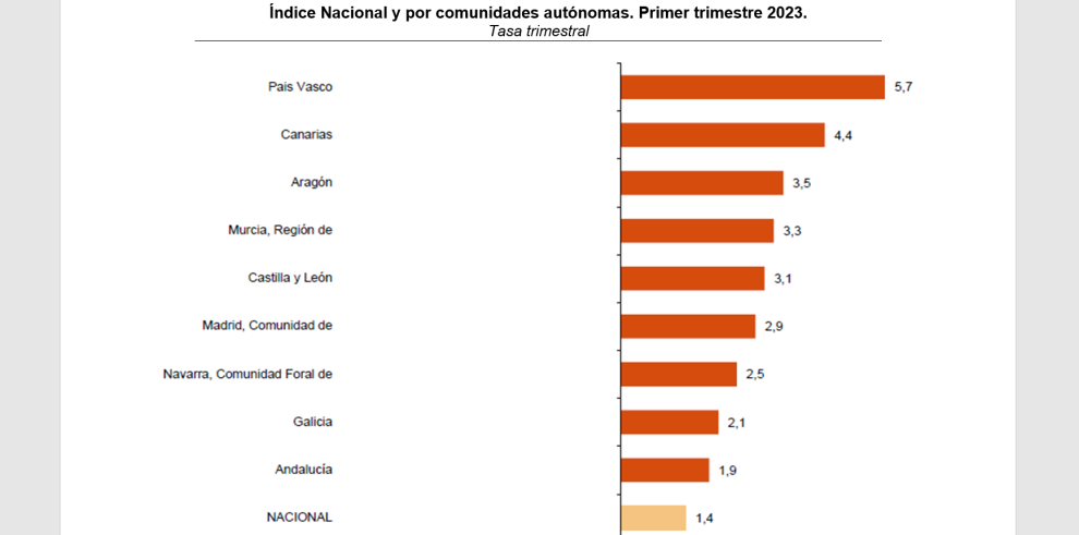 Índice Nacional y por comunidades autónomas. Primer trimestre 2023