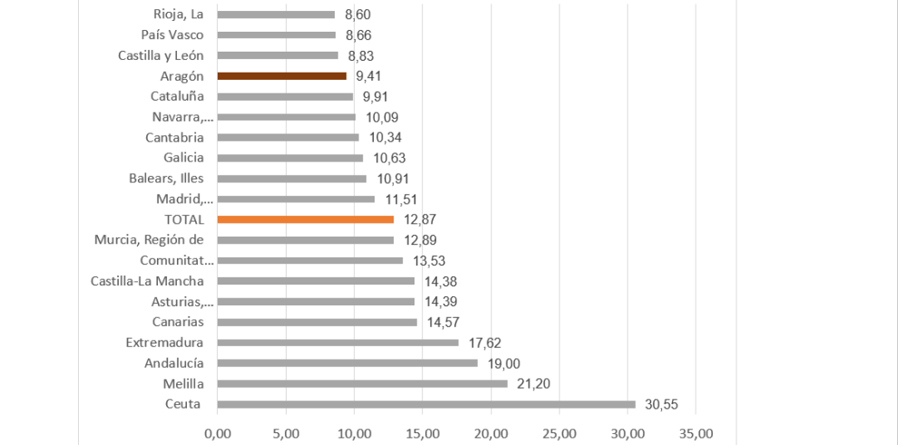 Tasa de paro por CCAA (% población activa) 4T/2022