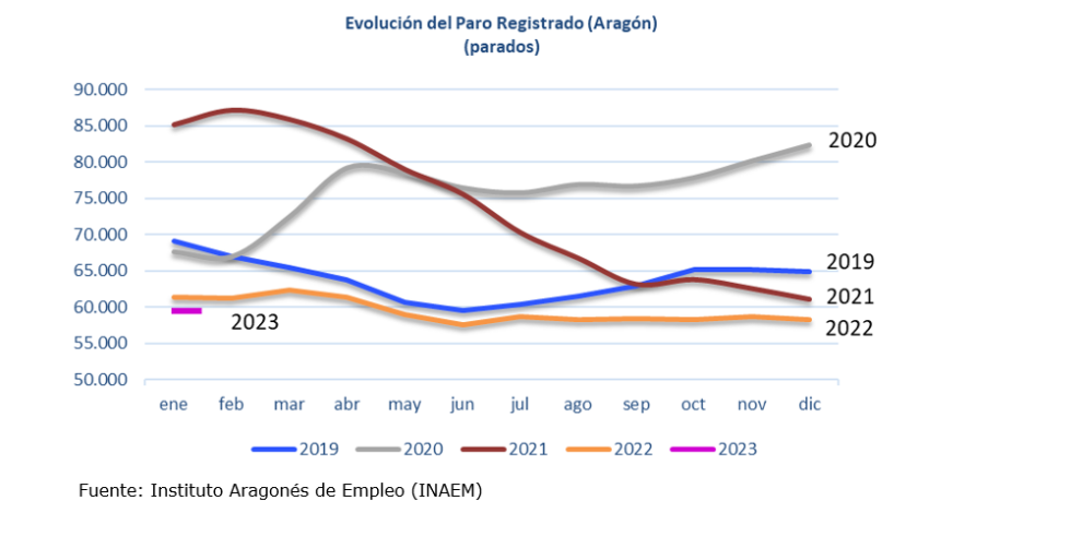 Evolución el paro registrado en Aragón. Enero 2023
